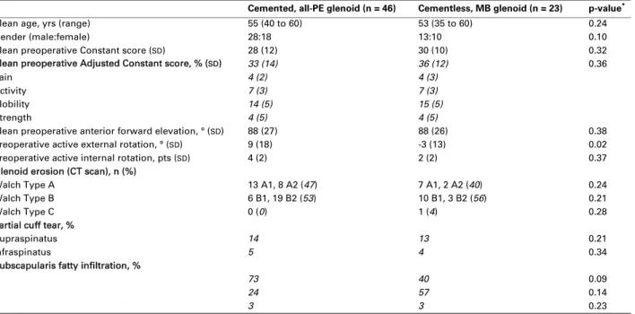 Table I. Initial demographic data and glenoid morphology, rotator cuff status, and fatty degeneration evaluated on preoperative CT arthrogram (n = 69)