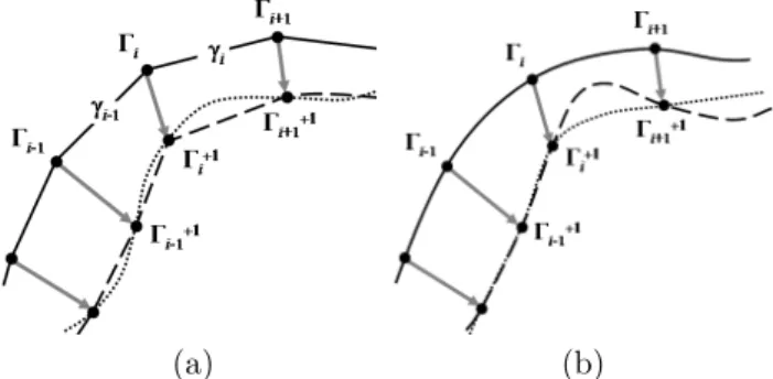 Figure 1: Incorrect deformation due to the sampling of V . (a) Disks: polygon vertices; Solid line: polygon before deformation; Dashed line: polygon defined by the translated vertices; Dotted line: polygon deformed according to V 
