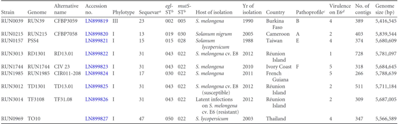 TABLE 1 Characteristics of the nine R. solanacearum strains Strain Genome