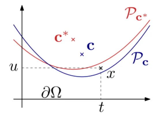 Figure 7. Illustration of the proof of Lemma 9 Also, note that F(µ 1 , . . . , µ n ) = kw 2 (c, µ n ) − w 2 (c, E(P ))k satisfies a bounded difference condition of parameter 4 √