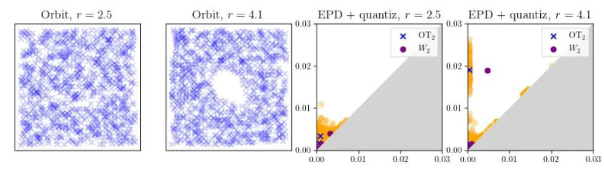 Figure 8. (Left) Two observations of the ORBIT5K dataset from two different classes (whose dynamics depend on a parameter r, see (Adams et al., 2017) for details)