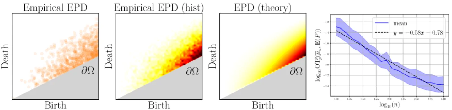 Figure 3. From left to right. (a) Empirical EPD µ n with n = 10 3 . (b) Histogram of the empirical EPD on a 50 × 50 grid.