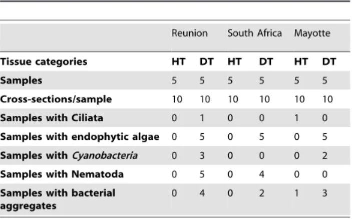 Table 1. Number of samples collected for histopathology, sections analysed and diagnosis partitioned by tissue category and region.