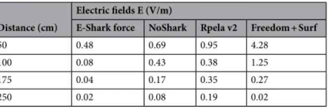 Figure 8.  Theoretical electric field strength for each ESD. (a) Theoretical electric field strength for each  ESD between the two ESD electrodes, calibrated by the in vivo measurements (“+” marks)