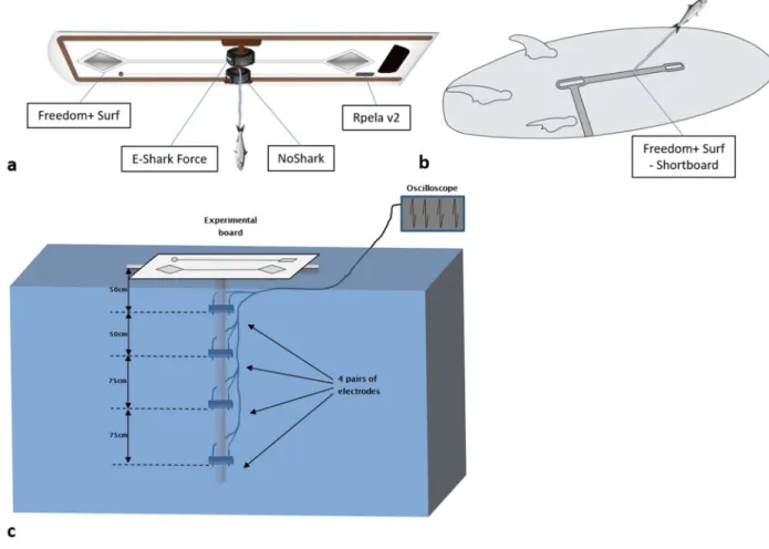 Figure 1.  Experimental set ups. Illustrations of the two experimental boards ((a) 130 × 33 cm, (b) 180 × 46 cm)  with the five deterrents tested and bait attached