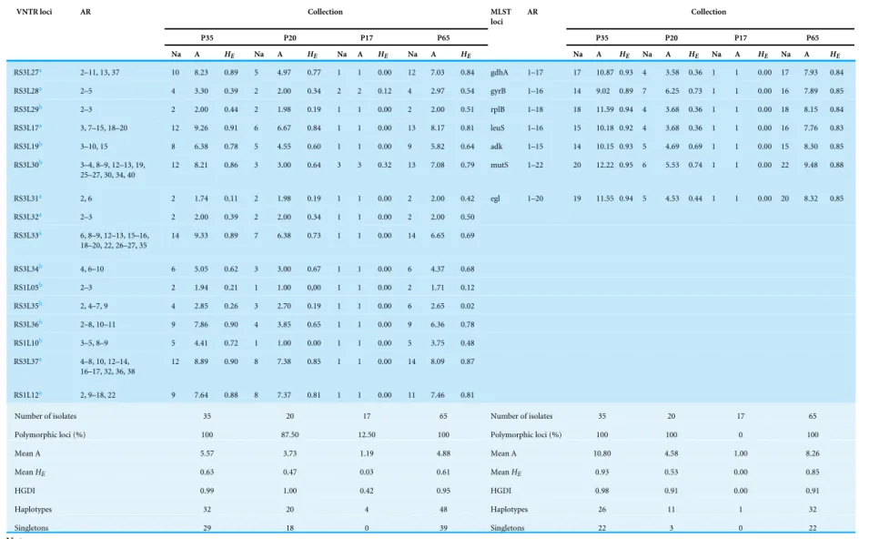 Table 1 Measures of genetic variability using TR and MLST loci. Typeability (T), allelic range (AR), observed allele number (Na), allelic richness (A), Nei’s unbiased di- di-versity index (HE)