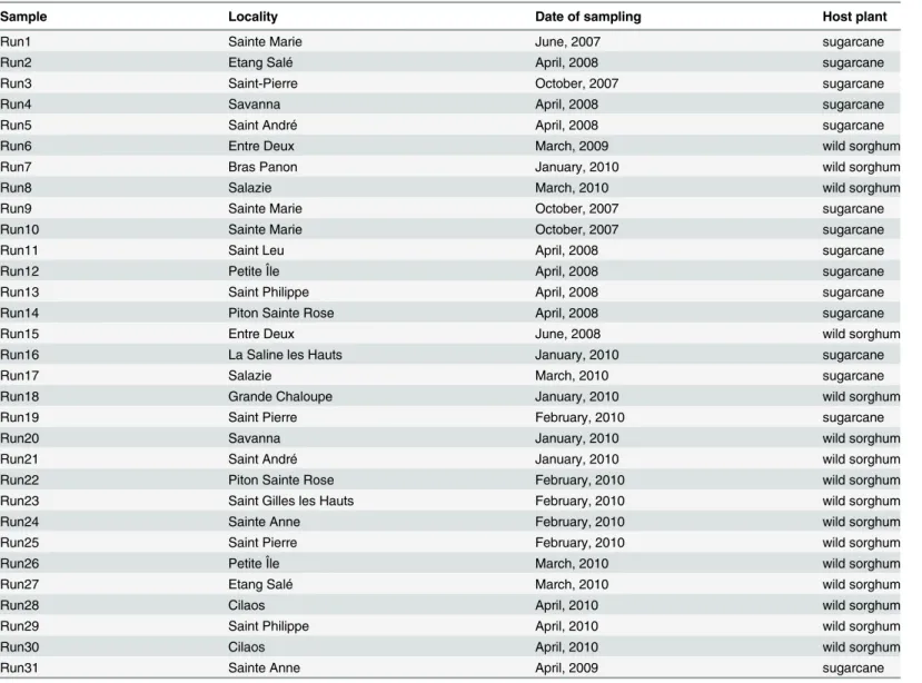Table 1. Characteristics of samples.