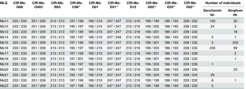 Table 2. Observed microsatellite multilocus genotypes (MLG): allele size (bp) at each locus and distribution according to the host plant.