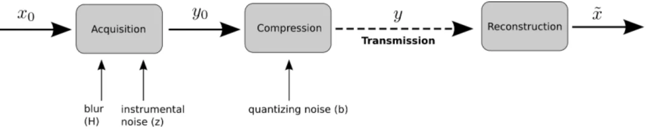 Fig. 1 . Considered acquisition imaging chain.