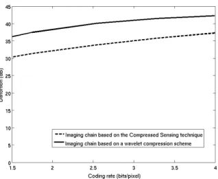 Fig. 3. Rate-distortion function for the two acquisition techniques. The dashed curve is the PSNR w.r.t
