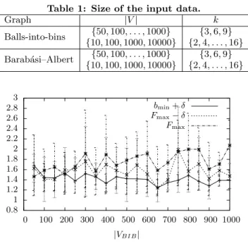 Figure 1: Graphs G BIB : average value of approxi- approxi-mation ratio for |V BIB | ∈ {50, 100, 