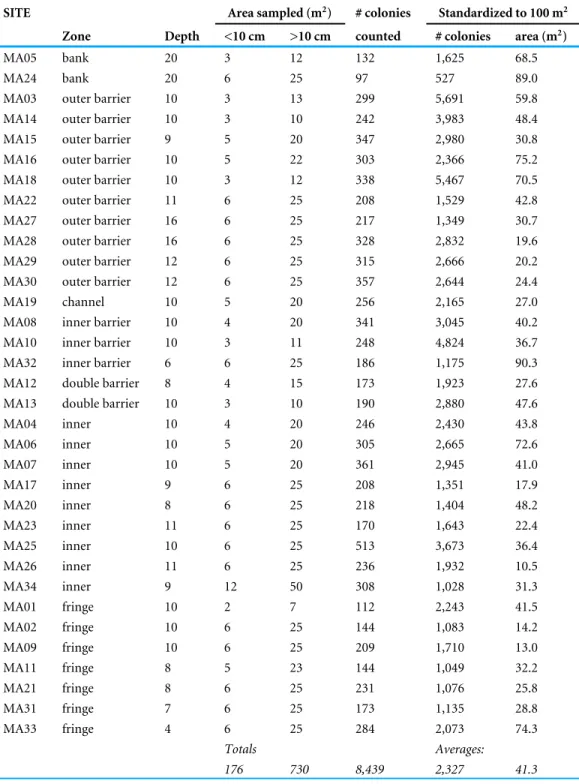 Table 1 Sampling details of Tara Oceans Expedition to Mayotte, 2010. The table shows the depth char- char-acteristics of each site, the area of small coral quadrats and large coral transects samples, actual number of coral colonies counted, and standardize