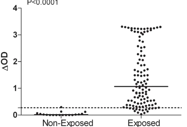 Figure 1. Individual IgG response to Ae. albopictus SGE in Reunion Island. Exposed (n = 110, Reunion Island) and unexposed individuals (n = 18, North France)