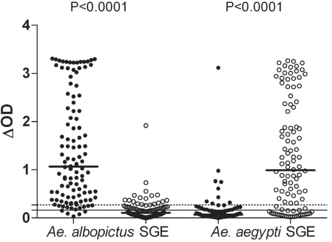 Figure 2. Individual IgG response to Ae. albopictus or Ae. aegypti SGE in Reunion Island and Bolivia