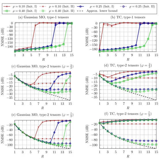 Fig. 3. Effect of GRI on recovery performance of SeMPIHT with Gaussian ((a), (c), and (e)) sensing and in TC ((b), (d), and (f))