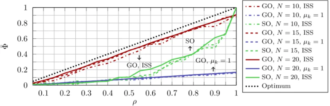 Fig. 4. Estimated (normalized) number of DOFs which can be recovered by SeMPIHT for each level of ρ, using Gaussian MOs (GO) and sampling MOs (SO)