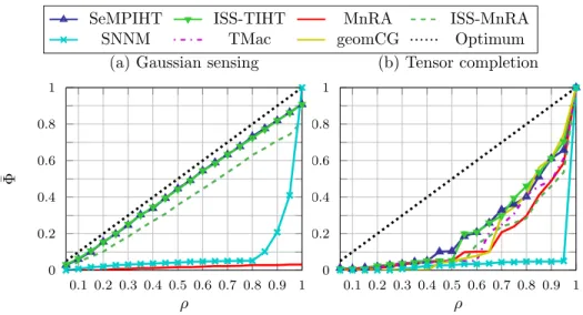 Fig. 5. Estimated (normalized) number of DOFs which can be recovered by several algorithms for each level of ρ, using Gaussian MOs (a) and sampling MOs (b)