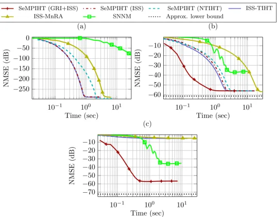 Fig. 6. Convergence of several algorithms in a Gaussian sensing scenario where ρ = 0.25 and N 1 = N 2 = N 3 = 20: (a) T1 tensors of mrank r = (3, 3, 3); (b) T2 tensors (ϕ = 2.5) modeled with mrank r = (9,9,9); (c) T2 tensors (ϕ = 2.5) modeled with mrank r 
