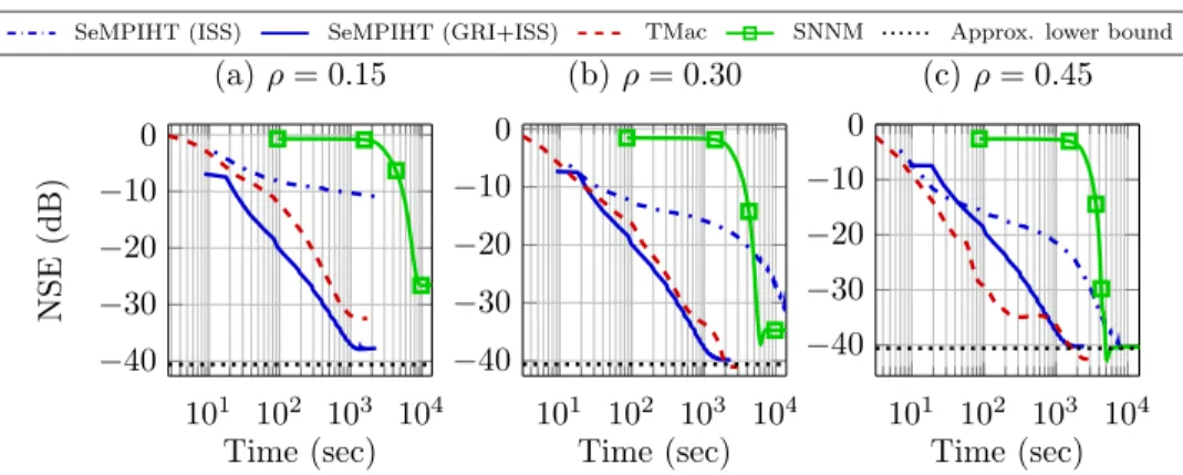 Fig. 9. Performance of TC algorithms in the reconstruction of the 1024×1344×33 hyperspectral image Gualtar scene [14], which is uniformly sampled at random with subsampling rate ρ.