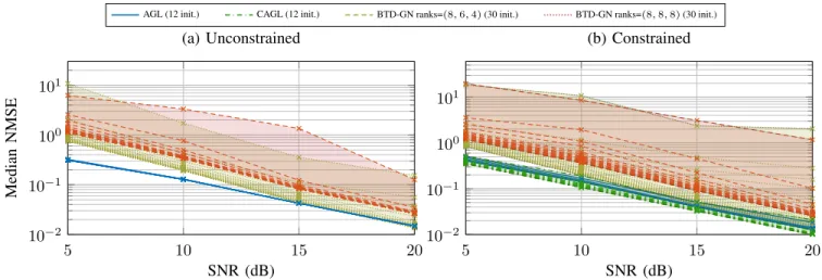 Fig. 4: Median NMSE over estimated blocks attained by AGL and BTD-GN for 500 realizations of a noisy random BTD model, in the unconstrained and (Hankel-)constrained scenarios