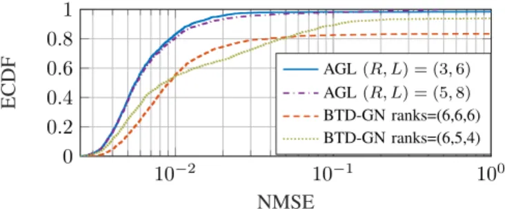 Fig. 1: Empirical CDFs of NMSE over estimated blocks attained by AGL and BTD-GN for 500 realizations of a noisy random BTD model (SNR = 20 dB)