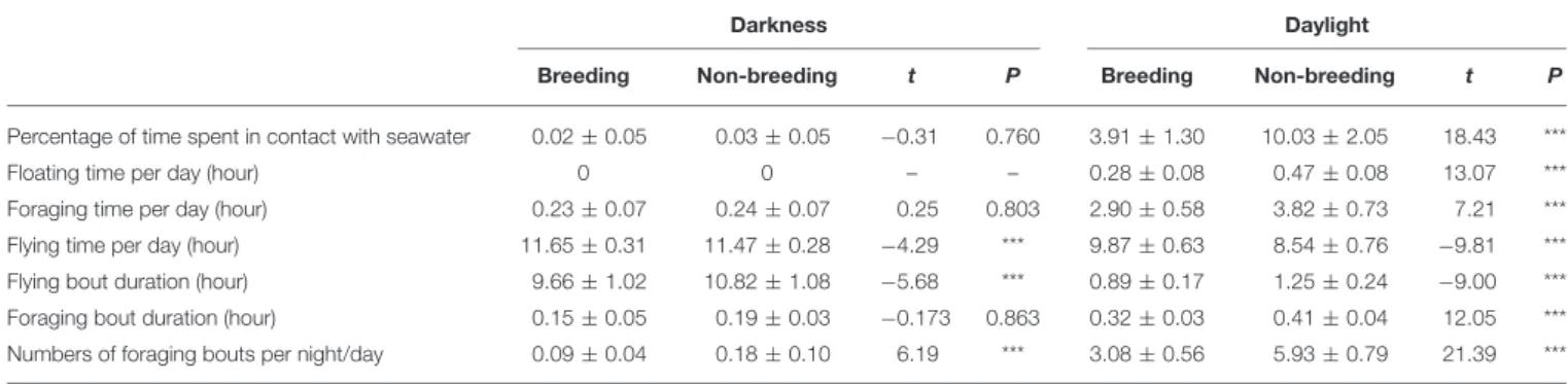 TABLE 3 | Comparisons between darkness and daylight activity parameter values (mean ± SD) during the breeding and non-breeding seasons for sooty terns from Bird Island (N = 36).