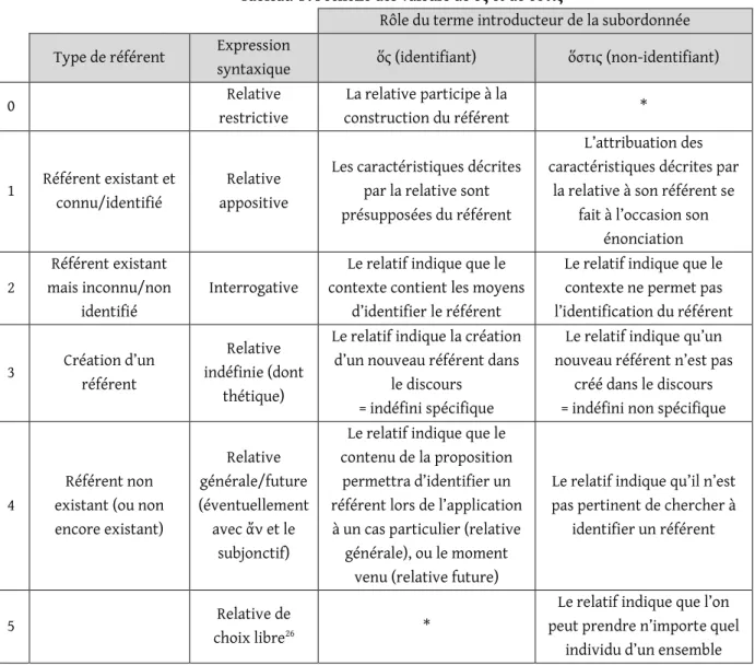 Tableau 4 : l’échelle des valeurs de ὅς et de ὅστις 