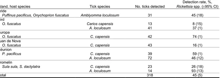 Figure 2. Amblyomma loculosum  (left) and  Carios capensis (right)  ticks  from  seabird  colonies  on  western Indian Ocean islands.