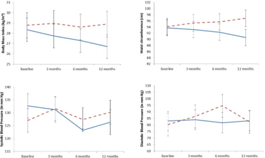 Fig 3. Evolution of body mass index, waist circumference and blood pressure between baseline and 12 months–