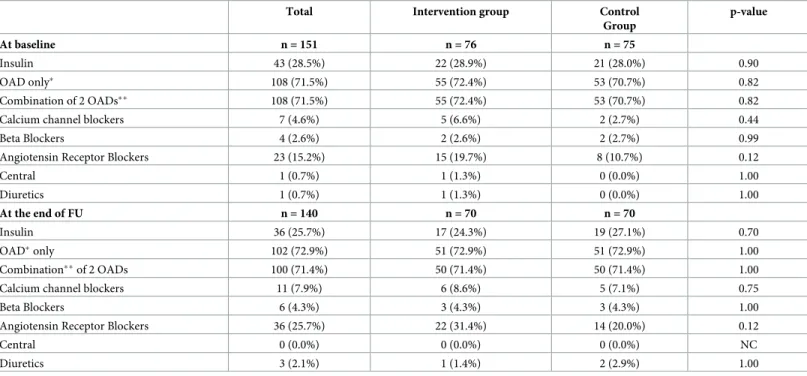 Table 3. Anti-diabetic and anti-hypertensive treatment in intervention group and in control group at baseline and at 12-month follow-up (FU).