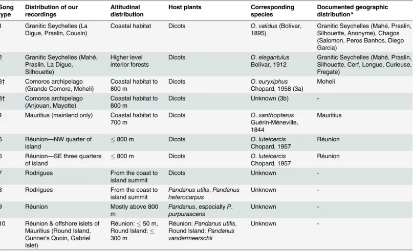 Table 1. Distribution and host plants of Ornebius song types in the western Indian Ocean.