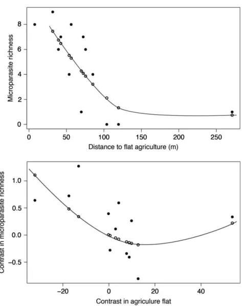 Fig. 3. Relationship between microparasite species richness and distance to flat agriculture (i.e