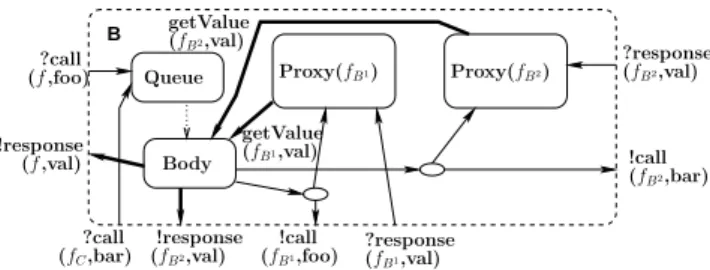 Fig. 10. pNets model of a composite without first-class futures