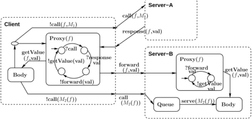 Fig. 2. Transmitting a future as method call parameter