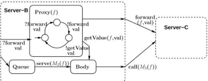 Fig. 3. Retransmitting a future as method call parameter