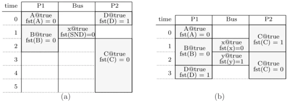 Fig. 9. Example 2: At left, the result of retiming the scheduling table of Fig. 8(a). At right, the result of directly applying throughput-optimizing modulo scheduling onto the specification of Fig