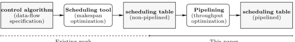 Fig. 1. Proposed pipelined scheduling flow