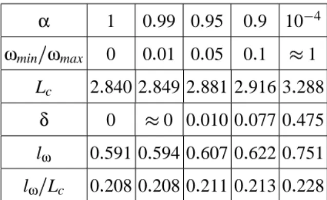TABLE I: Critical values for parabolic profiles.