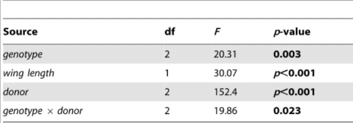 Table 4. Statistical analysis of the intensity of P. falciparum sporozoite. Source df F p-value genotype 2 20.31 0.003 wing length 1 30.07 p,0.001 donor 2 152.4 p,0.001 genotype 6 donor 2 19.86 0.023