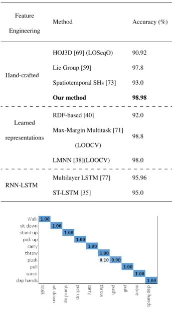 Table 3: Comparison with the state-of-the-art results on UTKinect-Actiondataset Feature Engineering Method Accuracy (%) Hand-crafted HOJ3D [69] (LOSeqO) 90.92Lie Group [59]97.8 Spatiotemporal SHs [73] 93.0 Our method 98.98 Learned representations RDF-based