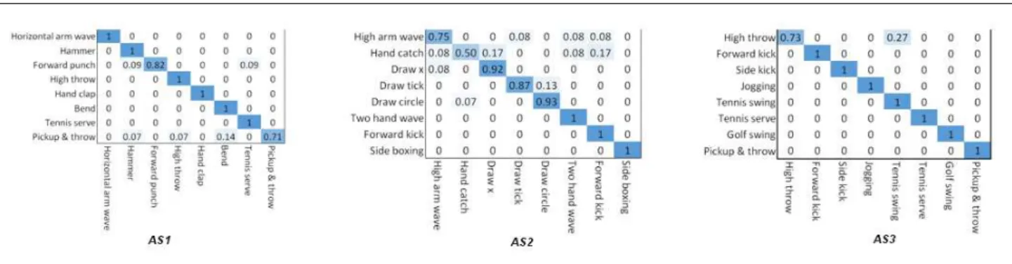 Fig. 7: Confusion Matrixes of MSR Action3D dataset