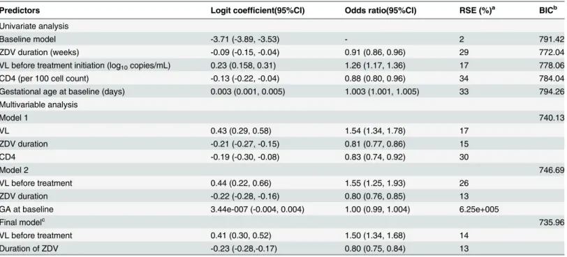 Table 3. The univariate and multivariable analyses of the HIV in-utero model using data from 3,707 HIV-1-infected mothers enrolled in the PHPT-1, PHPT-2, and PHPT-5 studies.