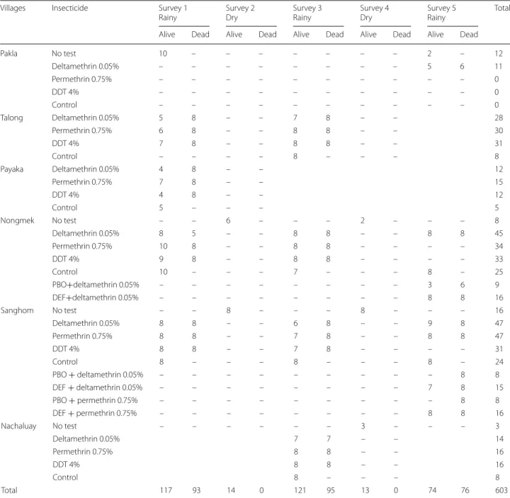Table 2  Number of specimens selected from the An. hyrcanus group mosquitoes collected in the study sites that were used for PCR- PCR-based species identification