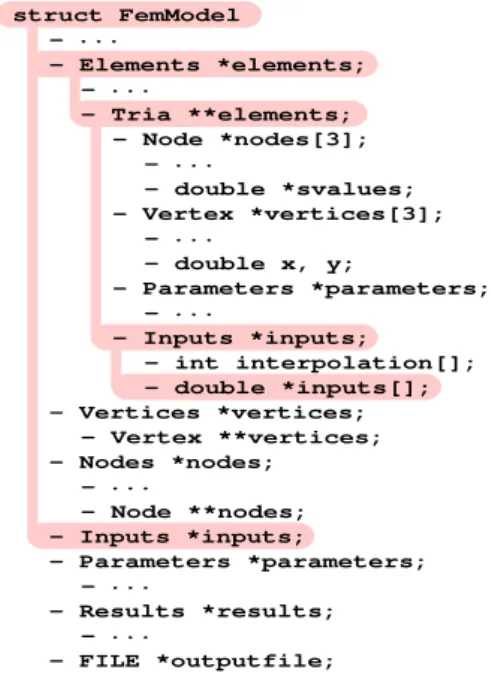 Figure 2: The main data structure, with its differentiated parts