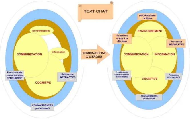 Figure 2. Les usages combinés du text-chat 