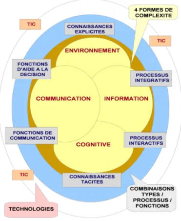 Figure 3. Complexités et combinaisons d’usages 