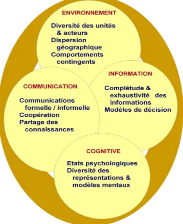Figure 1. Les quatre formes de complexité 
