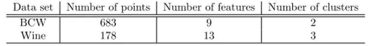 Table 1 summarizes the characteristics of real data sets from UCI Machine Learning Repository [2], namely Breast Cancer Wisconsin (BCW), and Wine dat-sets.