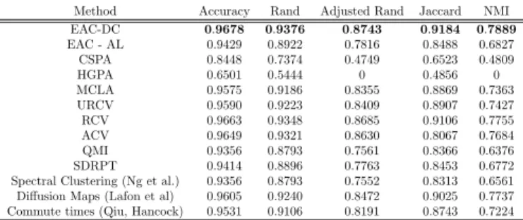 Table 2: Results obtained on the Breast Cancer Wisconsin data set; Best scores are indicated in bold font.