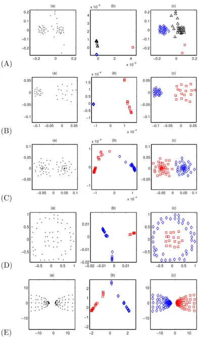 Figure 2: A. 2 identical clusters with outliers; B and E : 2 clusters with different densities; C:
